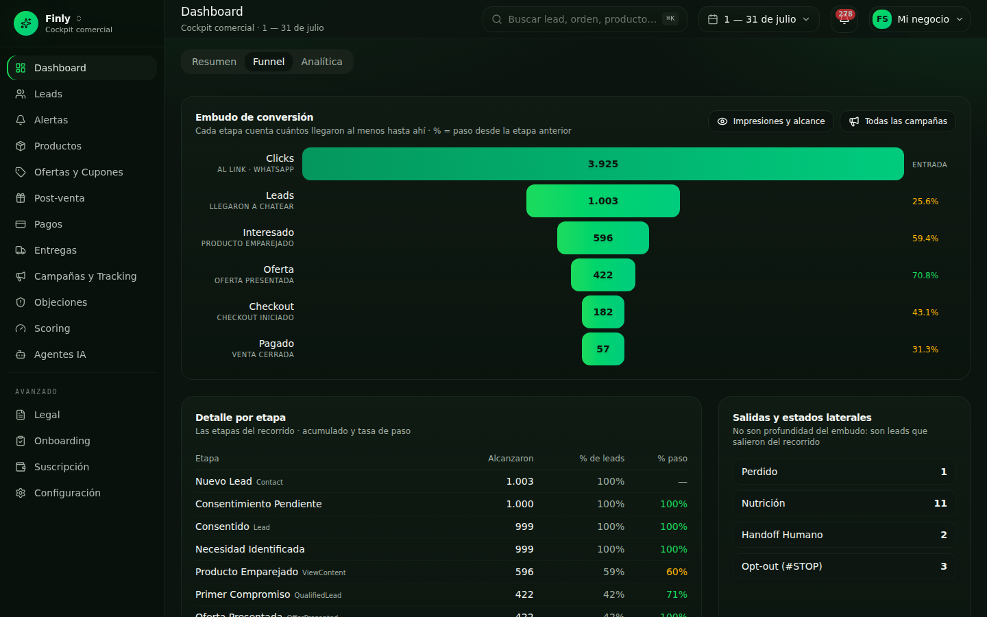 Embudo de conversión real: 3.925 clicks, 1.003 leads y 57 ventas con tasas de paso por etapa
