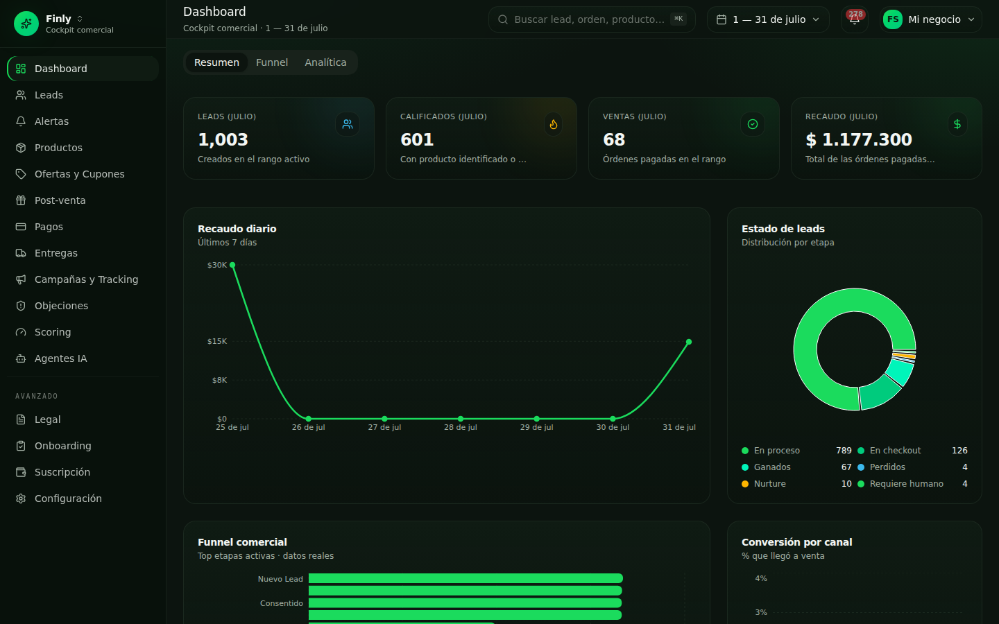 Resumen de la consola: leads, calificados, ventas y recaudo del mes con gráficos en vivo